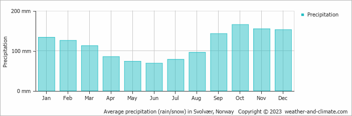 Average monthly rainfall, snow, precipitation in Svolvær, Norway