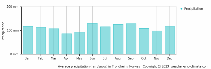 Average monthly rainfall, snow, precipitation in Trondheim, Norway