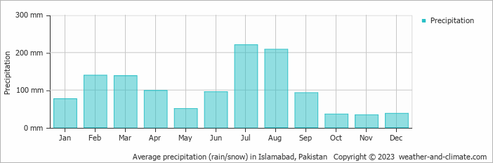 Average monthly rainfall, snow, precipitation in Islamabad, Pakistan