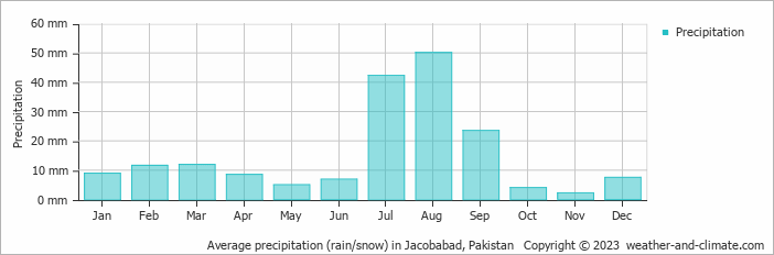Average monthly rainfall, snow, precipitation in Jacobabad, Pakistan