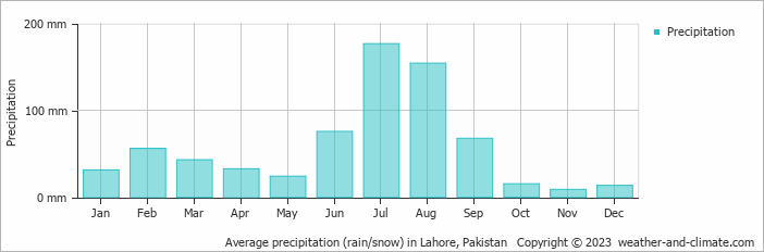 Average monthly rainfall, snow, precipitation in Lahore, Pakistan