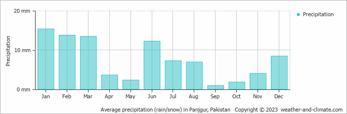 Average monthly rainfall, snow, precipitation in Panjgur, Pakistan