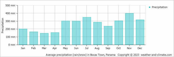 Average monthly rainfall, snow, precipitation in Bocas Town, Panama