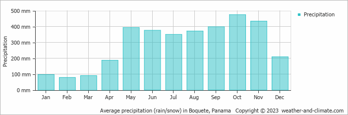 Average monthly rainfall, snow, precipitation in Boquete, Panama