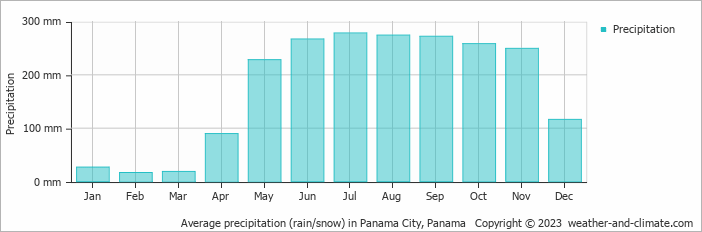 Average monthly rainfall, snow, precipitation in Panama City, Panama