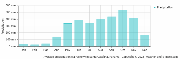 Average monthly rainfall, snow, precipitation in Santa Catalina, Panama