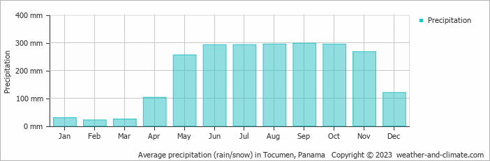 Average monthly rainfall, snow, precipitation in Tocumen, Panama