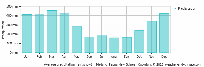 Average precipitation (rain/snow) in Madang, Papua New Guinea   Copyright © 2009 www.weather-and-climate.com  