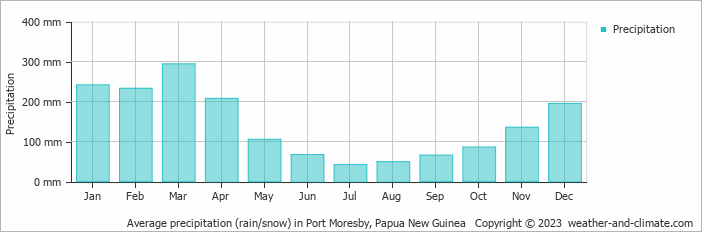 Average monthly rainfall, snow, precipitation in Port Moresby, 