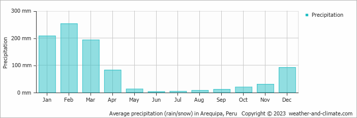 Average precipitation (rain/snow) in Arequipa, Peru   Copyright © 2009 www.weather-and-climate.com  