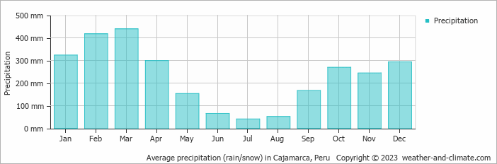 Average precipitation (rain/snow) in Cajamarca, Peru   Copyright © 2009 www.weather-and-climate.com  