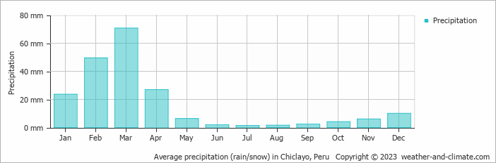 Average precipitation (rain/snow) in Chiclayo, Peru   Copyright © 2013 www.weather-and-climate.com  