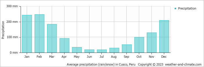 Average monthly rainfall, snow, precipitation in Cusco, Peru