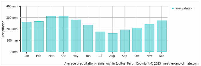 Average precipitation (rain/snow) in Iquitos, Peru   Copyright © 2013 www.weather-and-climate.com  
