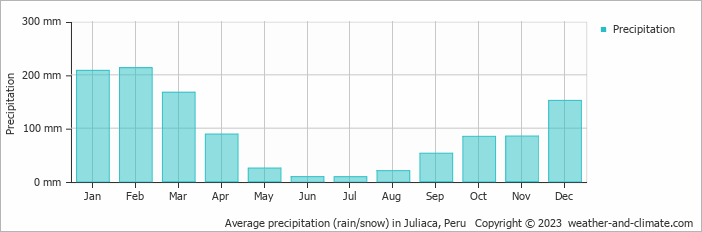 Average precipitation (rain/snow) in Juliaca, Peru   Copyright © 2009 www.weather-and-climate.com  