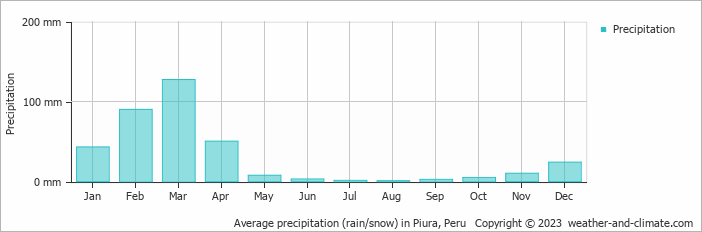 Average precipitation (rain/snow) in Piura, Peru   Copyright © 2009 www.weather-and-climate.com  