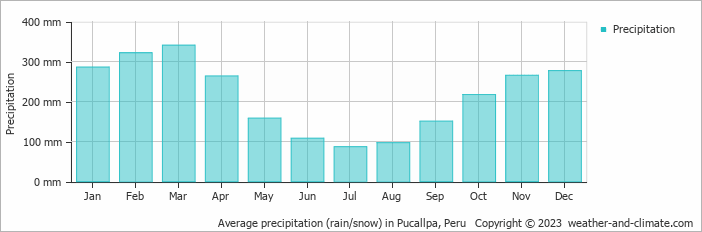 Average precipitation (rain/snow) in Pucallpa, Peru   Copyright © 2009 www.weather-and-climate.com  