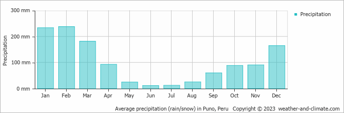 Average precipitation (rain/snow) in Puno, Peru   Copyright © 2009 www.weather-and-climate.com  