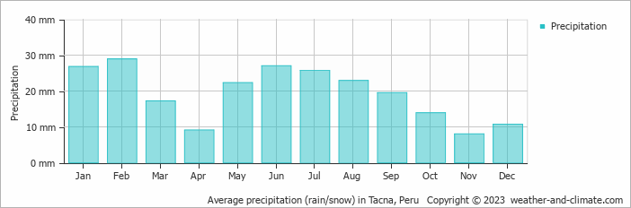 Average precipitation (rain/snow) in Tacna, Peru   Copyright © 2009 www.weather-and-climate.com  