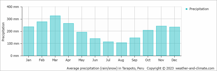 Average precipitation (rain/snow) in Tarapoto, Peru   Copyright © 2009 www.weather-and-climate.com  