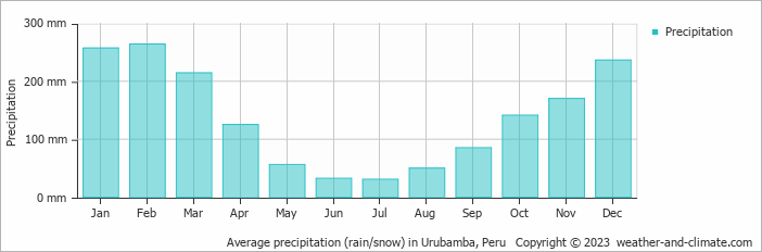 Average precipitation (rain/snow) in Urubamba, Peru   Copyright © 2009 www.weather-and-climate.com  
