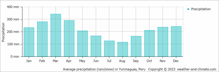 Average precipitation (rain/snow) in Yurimaguas, Peru   Copyright © 2009 www.weather-and-climate.com  