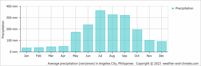 Average monthly rainfall, snow, precipitation in Angeles City, Philippines