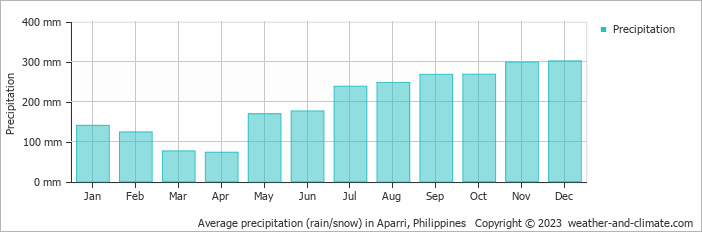 Average monthly rainfall, snow, precipitation in Aparri, Philippines