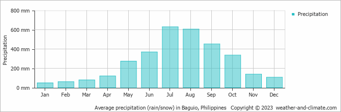 Average monthly rainfall, snow, precipitation in Baguio, Philippines