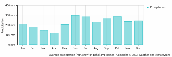 Average monthly rainfall, snow, precipitation in Bohol, 