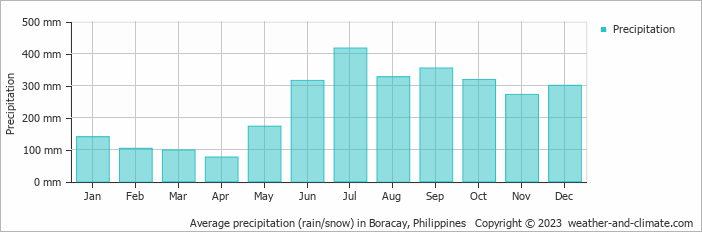 Average monthly rainfall, snow, precipitation in Boracay, Philippines