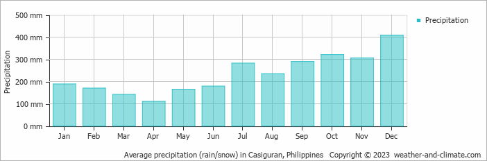Average monthly rainfall, snow, precipitation in Casiguran, Philippines