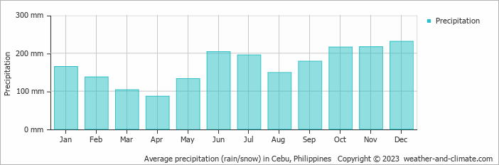 Average monthly rainfall, snow, precipitation in Cebu, 