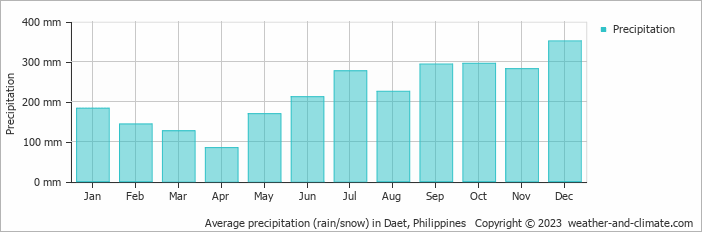 Average monthly rainfall, snow, precipitation in Daet, Philippines
