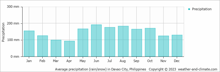 Average monthly rainfall, snow, precipitation in Davao City, Philippines
