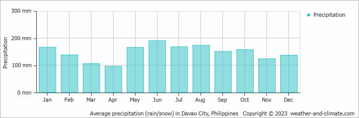 Average monthly rainfall, snow, precipitation in Davao City, Philippines