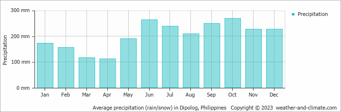 Average monthly rainfall, snow, precipitation in Dipolog, Philippines