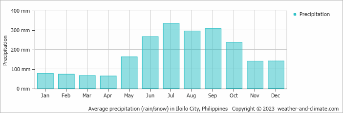 Average monthly rainfall, snow, precipitation in Iloilo City, 