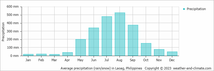 Average monthly rainfall, snow, precipitation in Laoag, Philippines