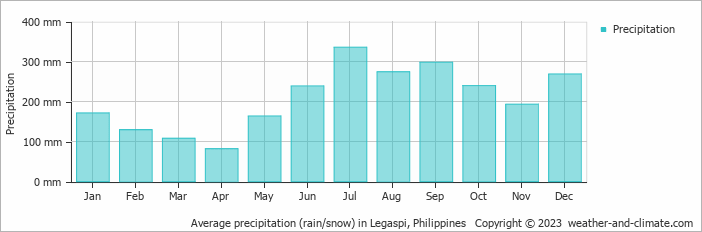 Average monthly rainfall, snow, precipitation in Legaspi, Philippines