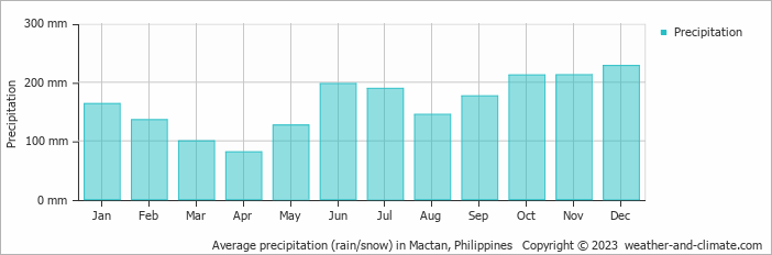 Average monthly rainfall, snow, precipitation in Mactan, Philippines