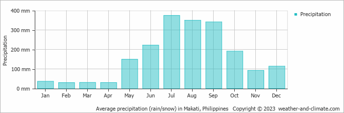 Average monthly rainfall, snow, precipitation in Makati, Philippines