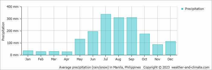 Average monthly rainfall, snow, precipitation in Manila, 