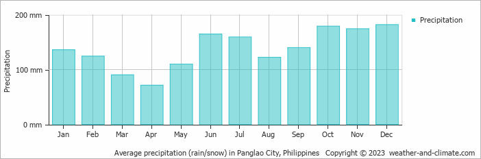 Average monthly rainfall, snow, precipitation in Panglao City, Philippines