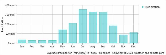 Average monthly rainfall, snow, precipitation in Pasay, Philippines