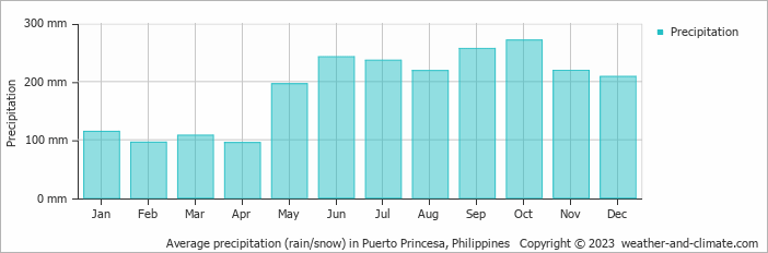 Average monthly rainfall, snow, precipitation in Puerto Princesa, Philippines