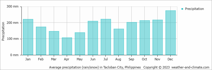 Average monthly rainfall, snow, precipitation in Tacloban City, Philippines