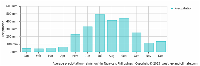 Average monthly rainfall, snow, precipitation in Tagaytay, Philippines