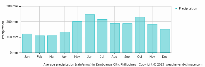 Average monthly rainfall, snow, precipitation in Zamboanga City, Philippines