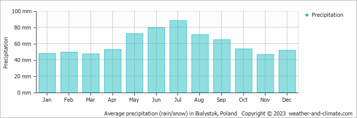 Average monthly rainfall, snow, precipitation in Bialystok, Poland